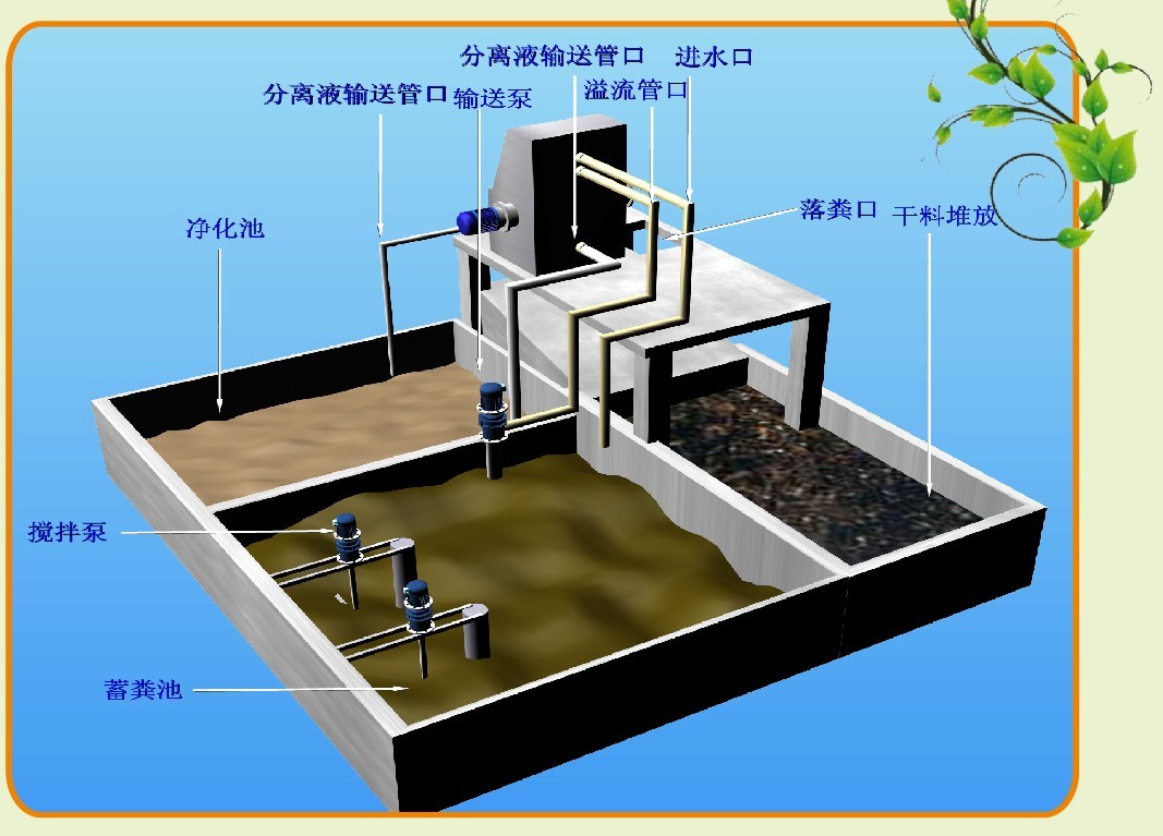 粪便固液分离机,大型畜禽场粪污水“三分离一净化”处理技术中的重要设备