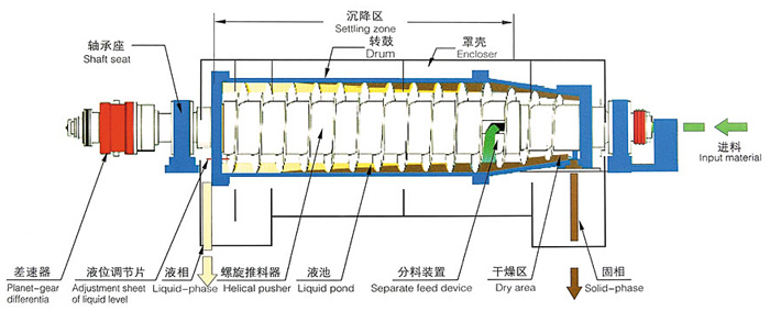 含油污泥脱水机#油田含油污泥处理技术分析