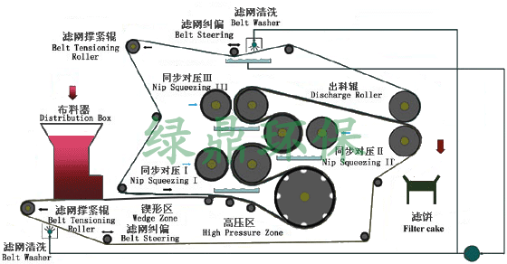 强力对压型带式压滤机