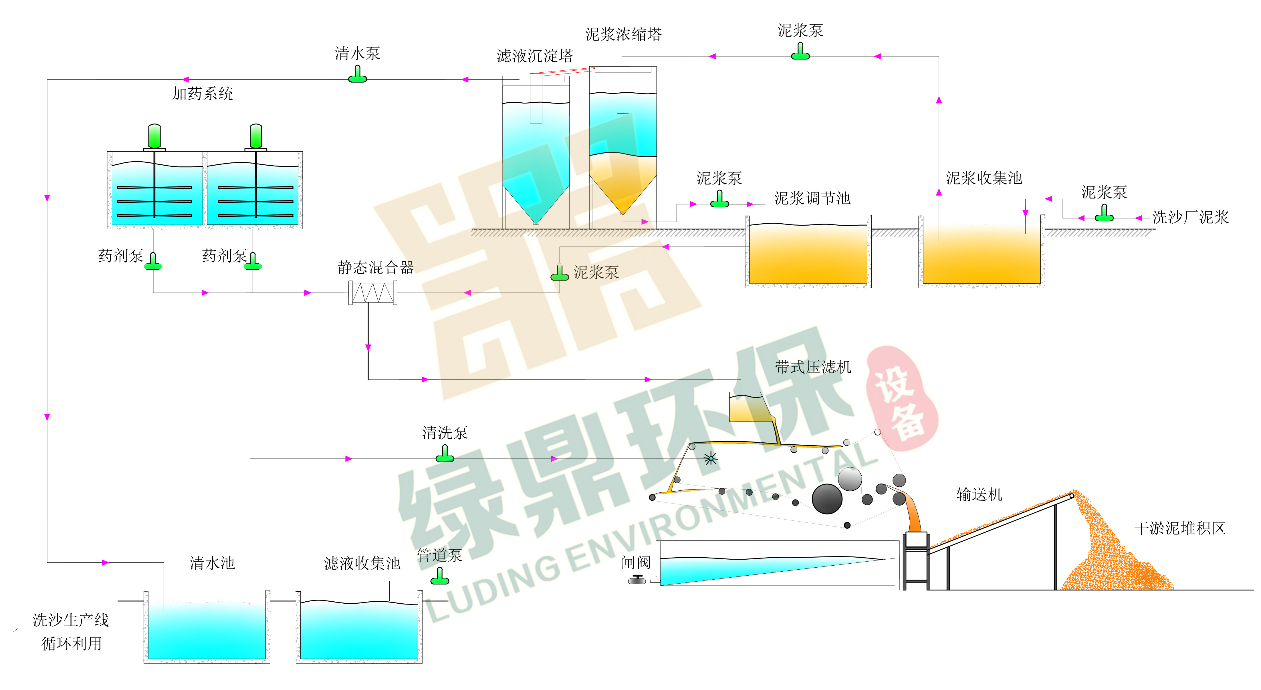 军事材料废泥处理污泥脱水机 军事材料废水，30吨/天